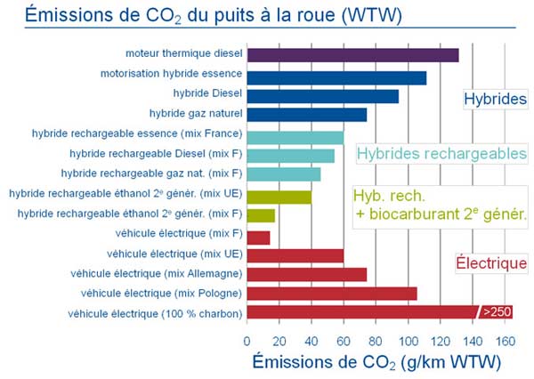 voiture-hybride-electrique-emissions-CO2
