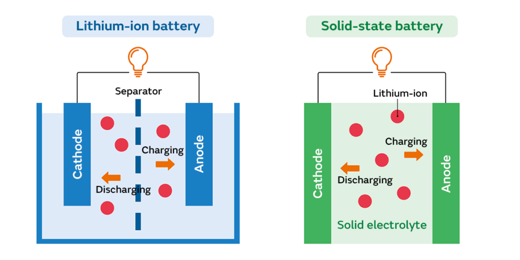 batterie-etat-solide-vs-lithium-ion