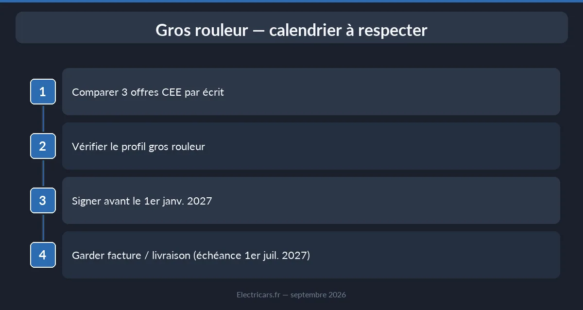 Calendrier gros rouleur prime Coup de pouce : signature fin 2026, facture juin 2027
