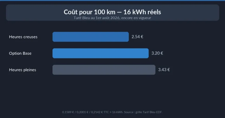 Recharge à domicile 2026 — coût aux 100 km en heures creuses