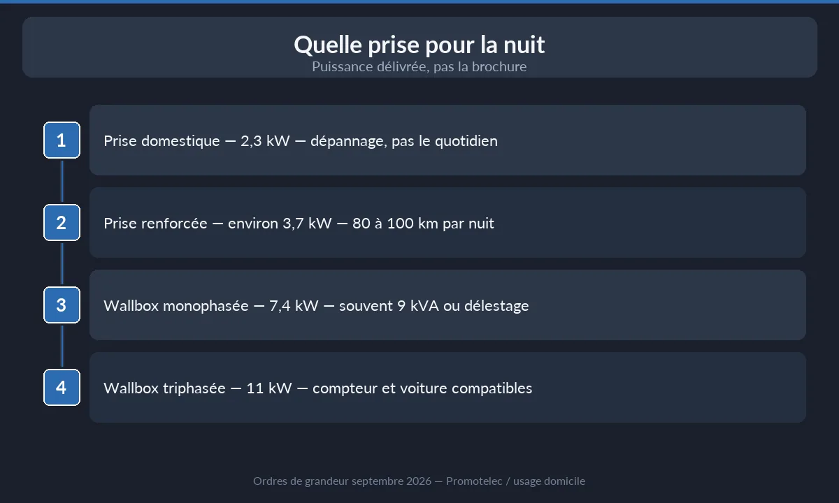 Puissance de charge — prise, prise renforcée, wallbox 7,4 kW