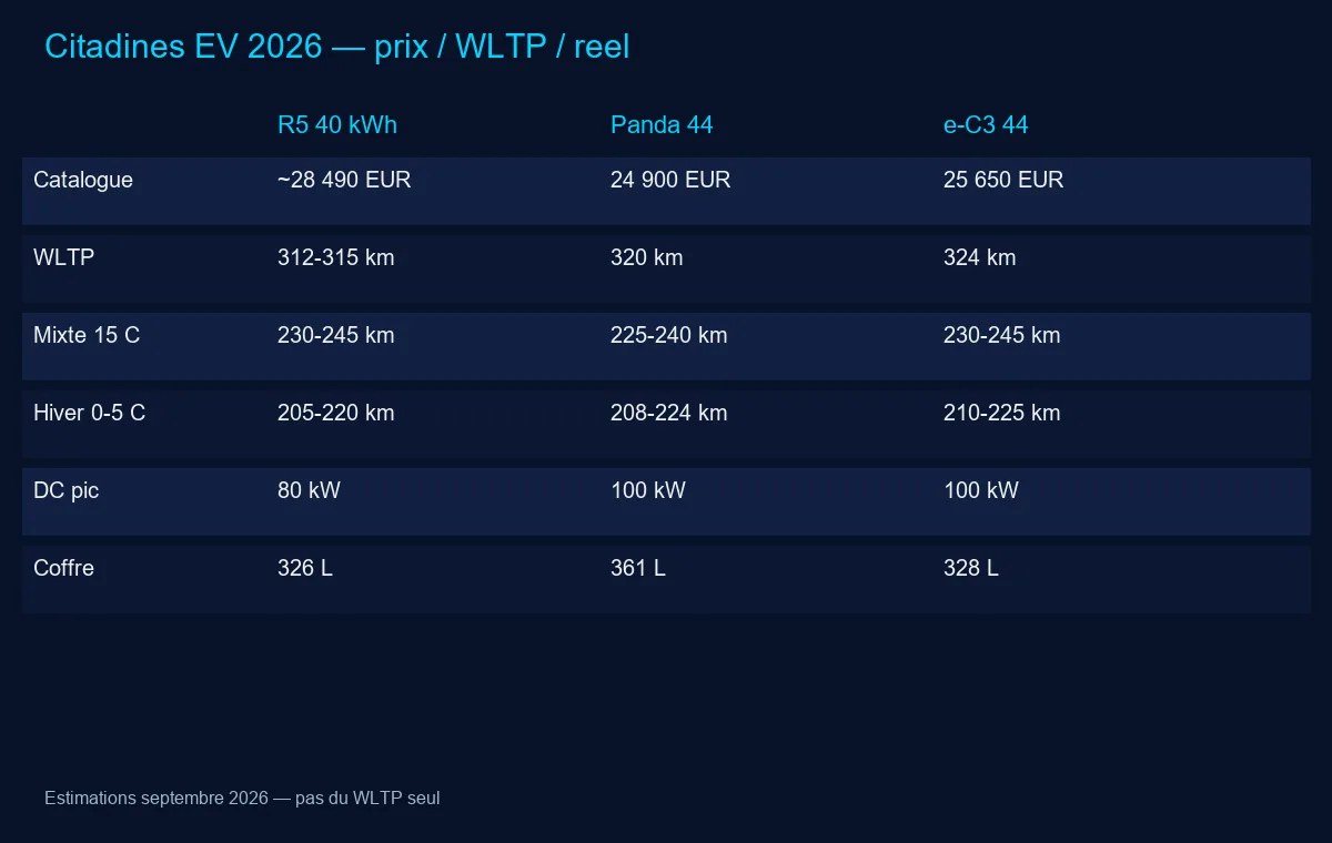 Tableau comparatif prix autonomie coffre charge citadine électrique 2026
