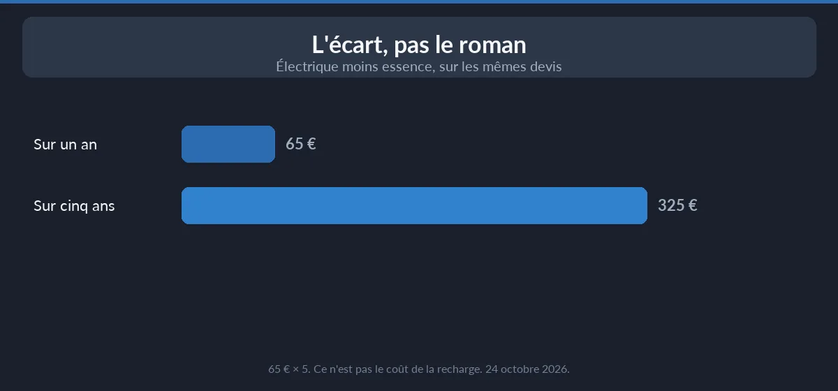 Écart électrique, essence, diesel sur une année