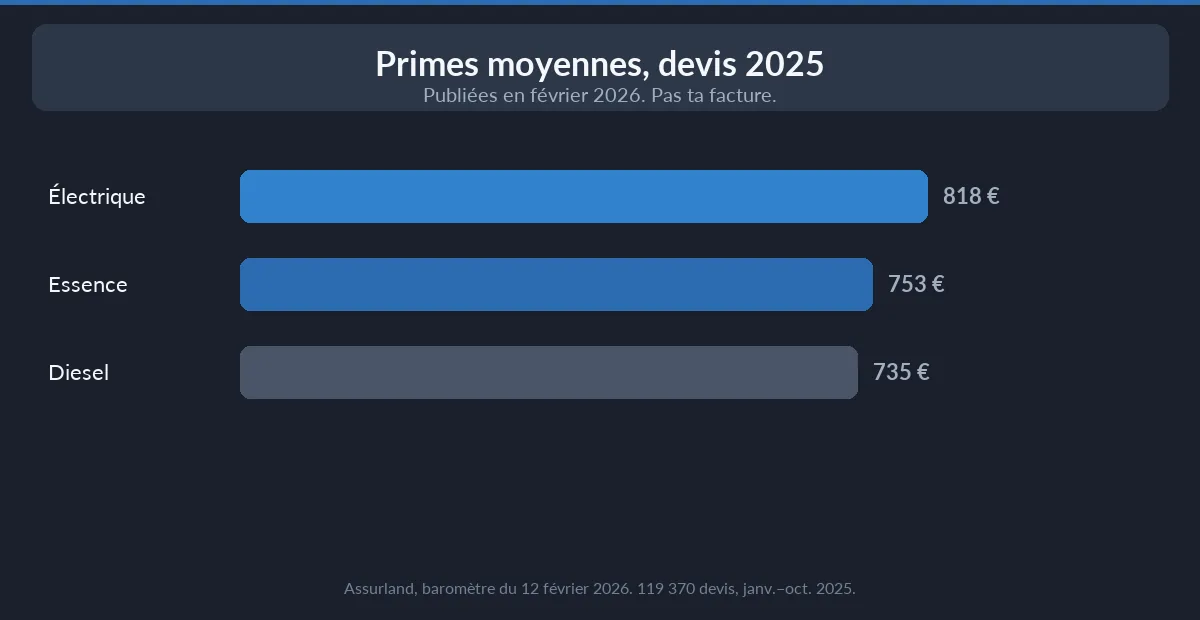 Assurance voiture électrique — primes moyennes 2025 publiées en 2026