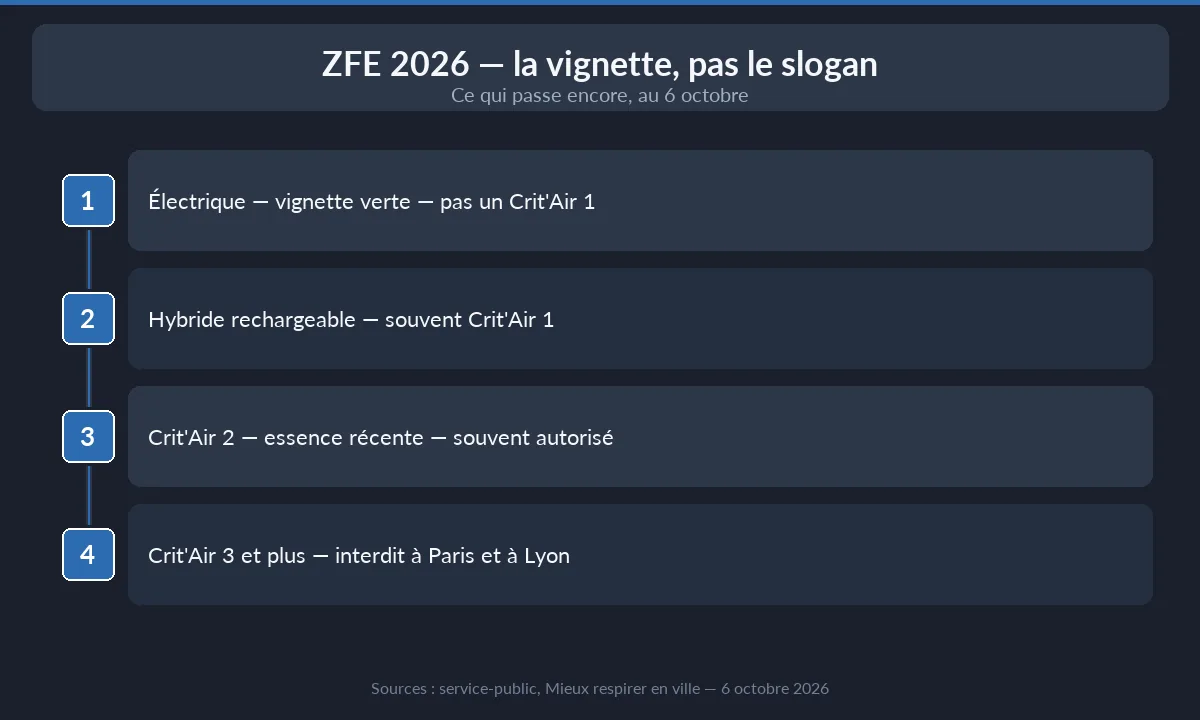 ZFE 2026 — quelles vignettes Crit'Air passent encore
