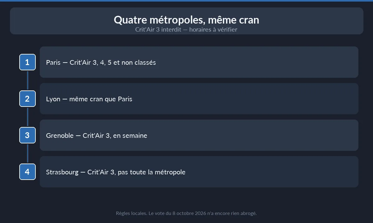 ZFE 2026 — Paris et Lyon plus strictes que les autres